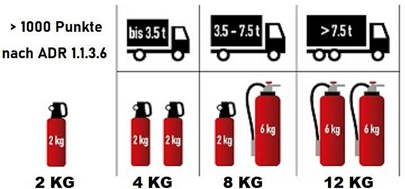 Berndt Gefahrgutausrüstung  Feuerlöscher, 6kg ABC, Aufladelöscher